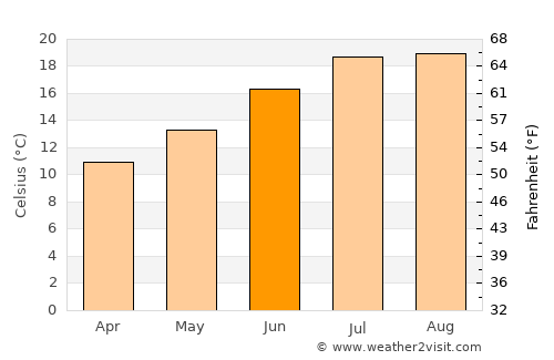 Villaviciosa average temperature in June