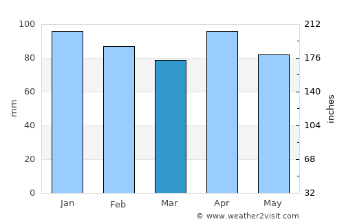 Villaviciosa average rain in March