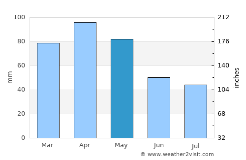 Villaviciosa average rain in May