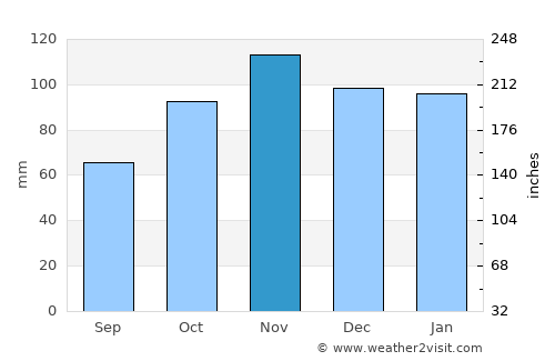 Villaviciosa average rain in November