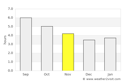Villaviciosa average rain in November