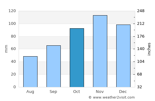 Villaviciosa average rain in October