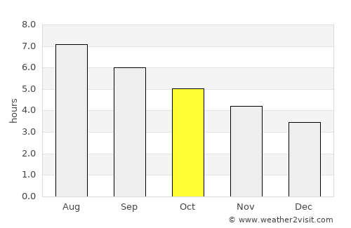 Villaviciosa average rain in October