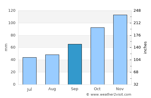 Villaviciosa average rain in September