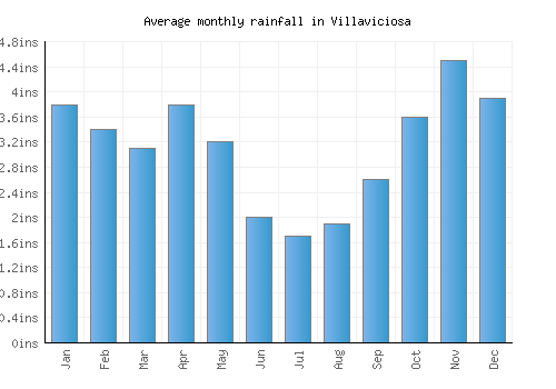 Villaviciosa monthly rainfall chart (inches)