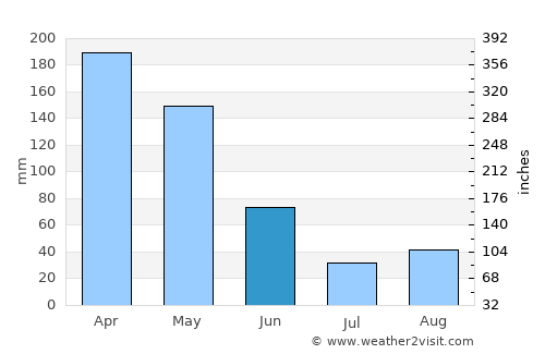 Villavieja average rain in June