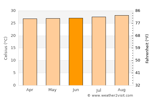 Villavieja average temperature in June