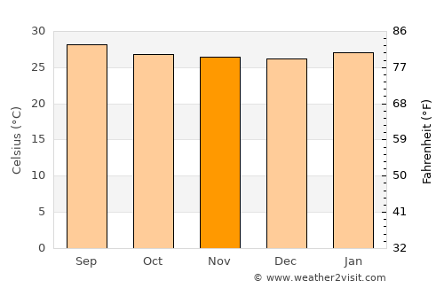 Villavieja average temperature in November