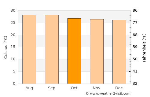 Villavieja average temperature in October
