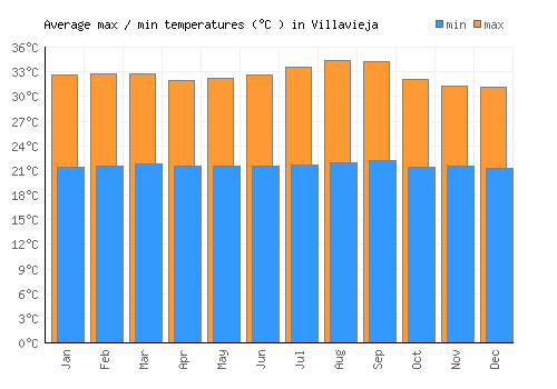 Villavieja average minimum / maximum temperatures (Celsius)