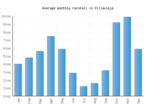 Villavieja monthly rainfall chart (inches)
