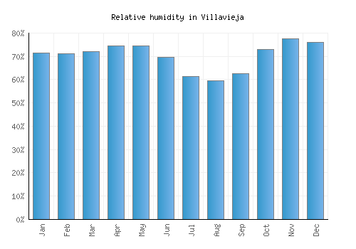 Villavieja relative humidity averages