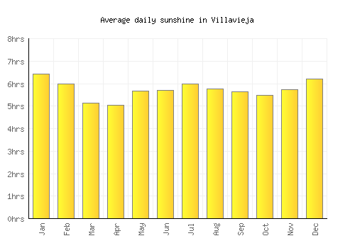 Villavieja average daily sunshine chart