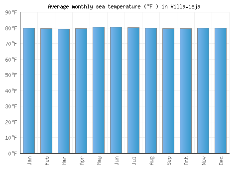 Villavieja average sea temperature chart (Fahrenheit)