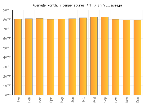 Villavieja average temperature chart (Fahrenheit)