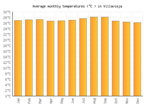 Villavieja average temperature chart (Celsius)