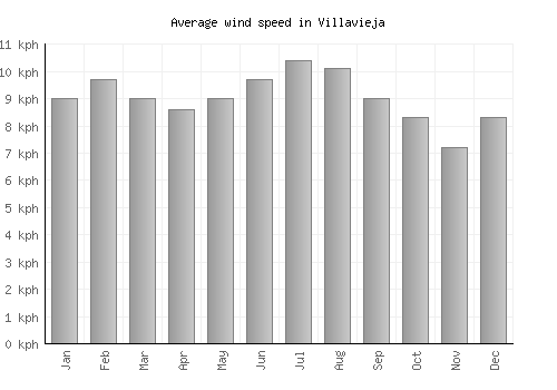 Villavieja average winspeed by month (km/h)