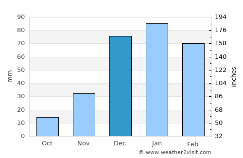 Villazón average rain in December
