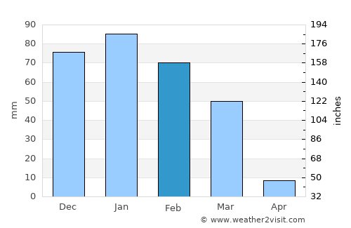 Villazón average rain in February