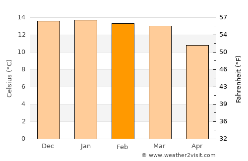 Villazón average temperature in February