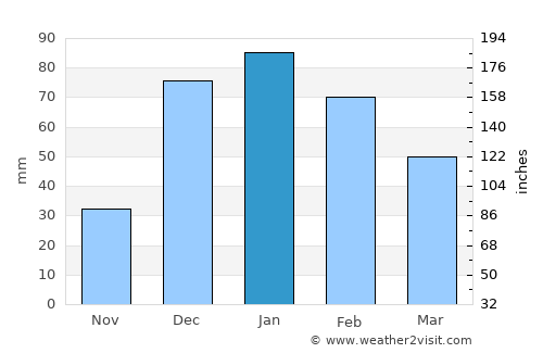 Villazón average rain in January