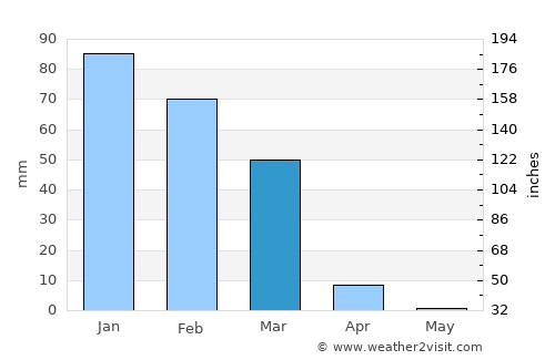 Villazón average rain in March