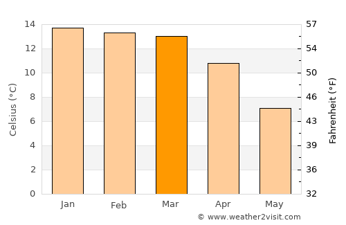 Villazón average temperature in March