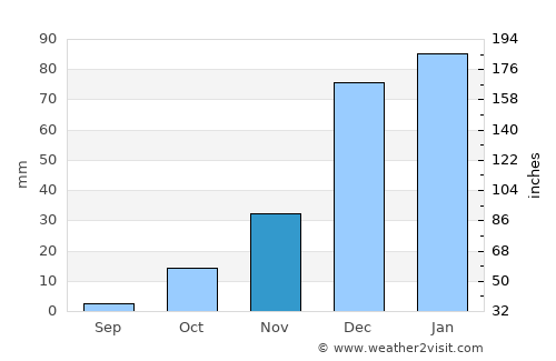 Villazón average rain in November