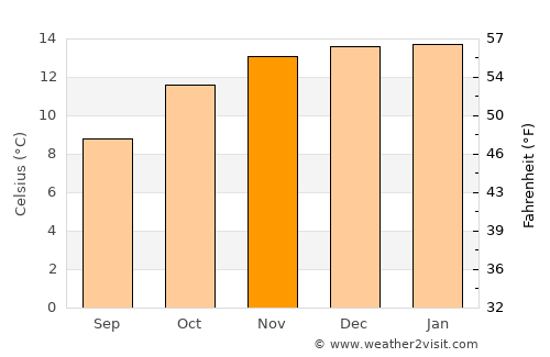 Villazón average temperature in November