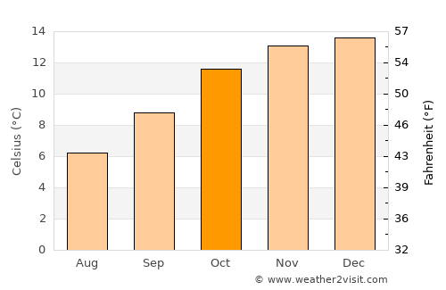 Villazón average temperature in October
