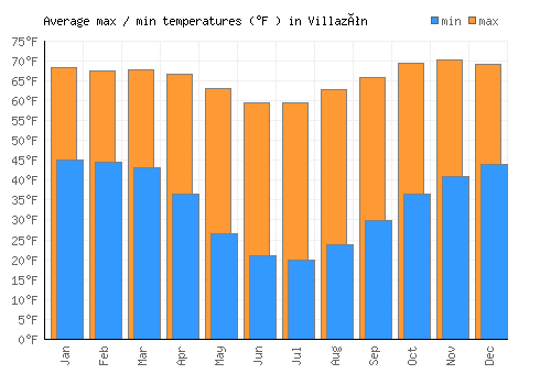 Villazón average minimum / maximum temperatures (Fahrenheit)