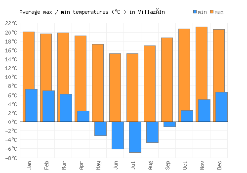 Villazón average minimum / maximum temperatures (Celsius)