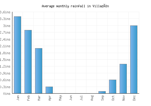 Villazón monthly rainfall chart (inches)