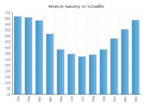 Villazón relative humidity averages