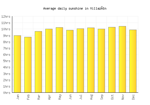 Villazón average daily sunshine chart