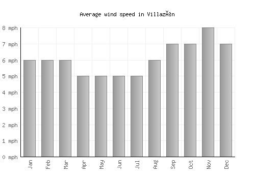 Villazón average winspeed by month (mph)