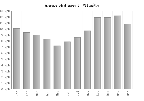 Villazón average winspeed by month (km/h)
