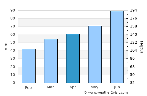 Ville-Marie average rain in April