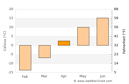 Ville-Marie average temperature in April