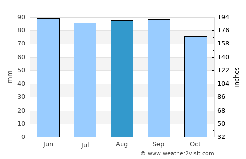 Ville-Marie average rain in August