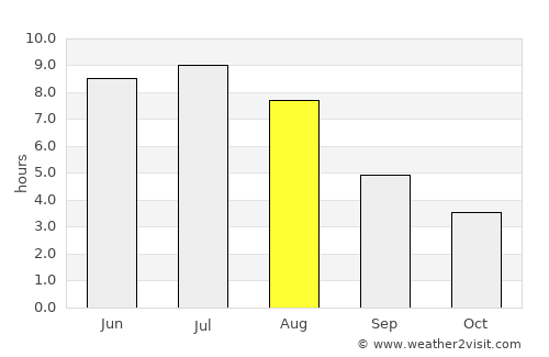 Ville-Marie average rain in August