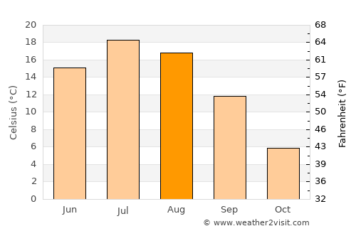 Ville-Marie average temperature in August