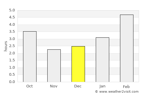 Ville-Marie average rain in December