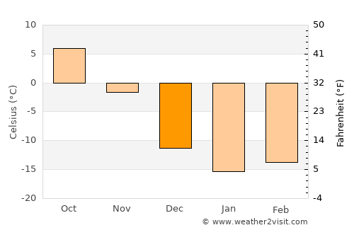 Ville-Marie average temperature in December