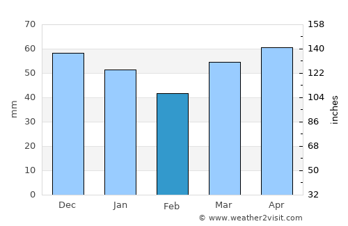 Ville-Marie average rain in February