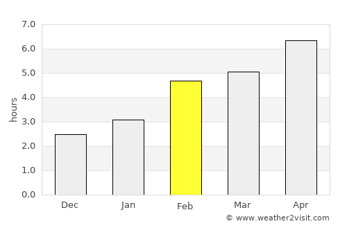 Ville-Marie average rain in February
