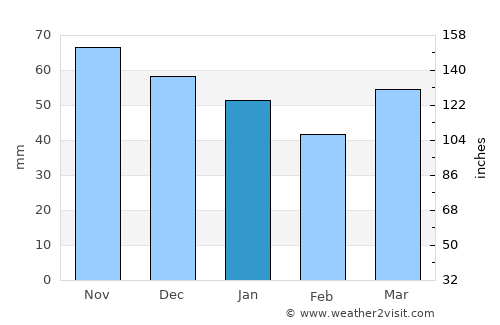 Ville-Marie average rain in January