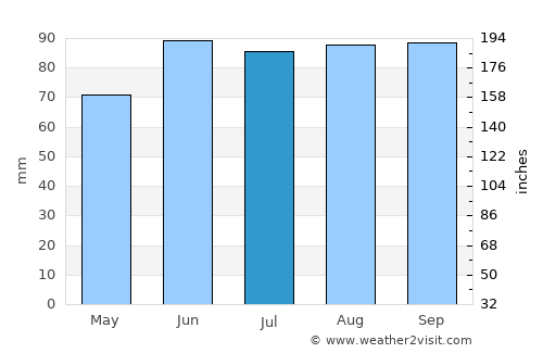 Ville-Marie average rain in July