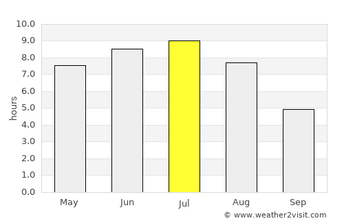 Ville-Marie average rain in July