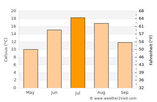 Ville-Marie average temperature in July